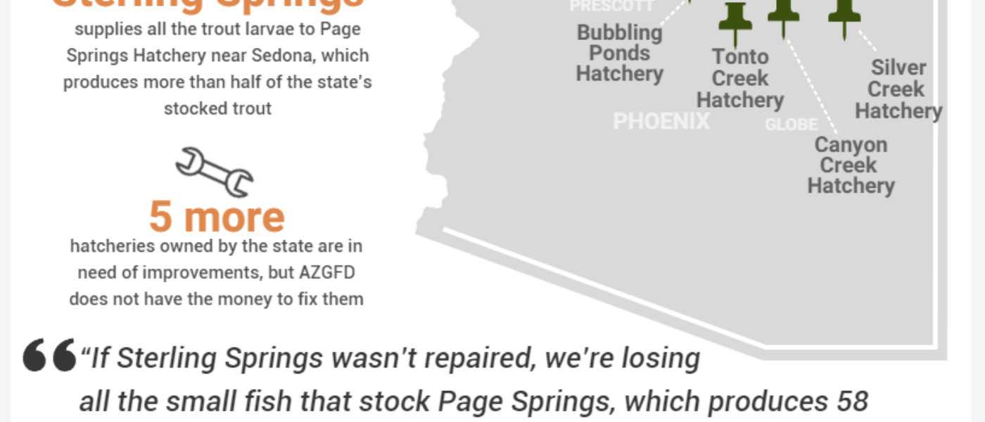 Infogram Renovating Sterling Springs Hatchery