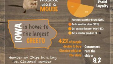 Cheetos Infographic Fun Facts