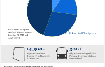 Infogram Asylum Seekers Along Southern Border