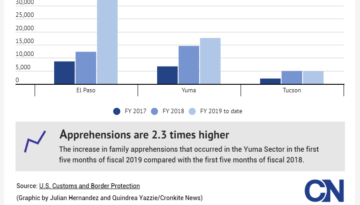 Infogram CPB family apprehensions in the Southwest