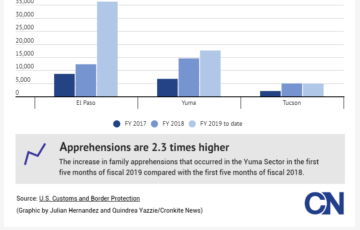 Infogram CPB family apprehensions in the Southwest