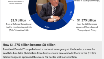 Infogram National Border Security - Trump