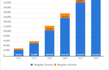 Infogram population growth of Ambos Nogales