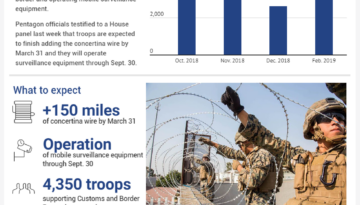 Infogram Troops Sent To Southwest Border